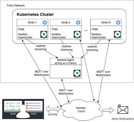 Data Replication Setup 2